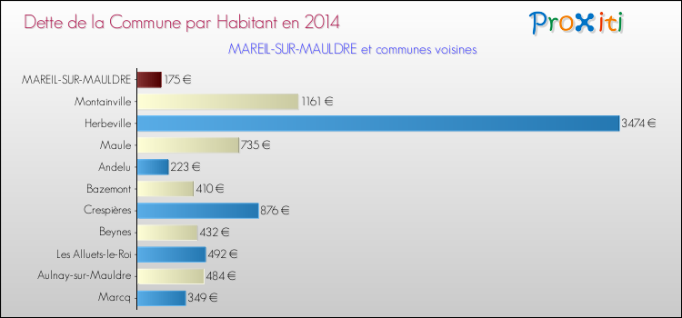 Dette par habitant de la commune en 2014 pour MAREIL-SUR-MAULDRE et les communes proches Comparaison de la dette par habitant de la commune en 2014 pour MAREIL-SUR-MAULDRE et les communes voisines