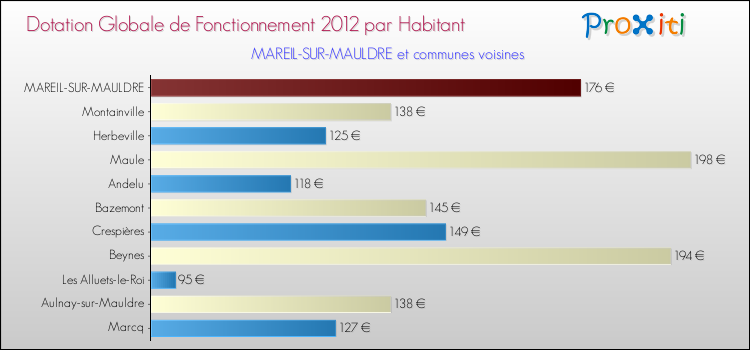 Montant des dotations globales de fonctionnement DGF par Habitant pour MAREIL-SUR-MAULDRE et les communes proches Comparaison des des dotations globales de fonctionnement DGF par habitant pour MAREIL-SUR-MAULDRE et les communes voisines