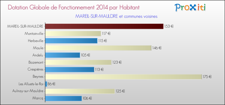 Montant des dotations globales de fonctionnement DGF par Habitant pour MAREIL-SUR-MAULDRE et les communes proches en 2014. Comparaison des des dotations globales de fonctionnement DGF par habitant pour MAREIL-SUR-MAULDRE et les communes voisines en 2014.