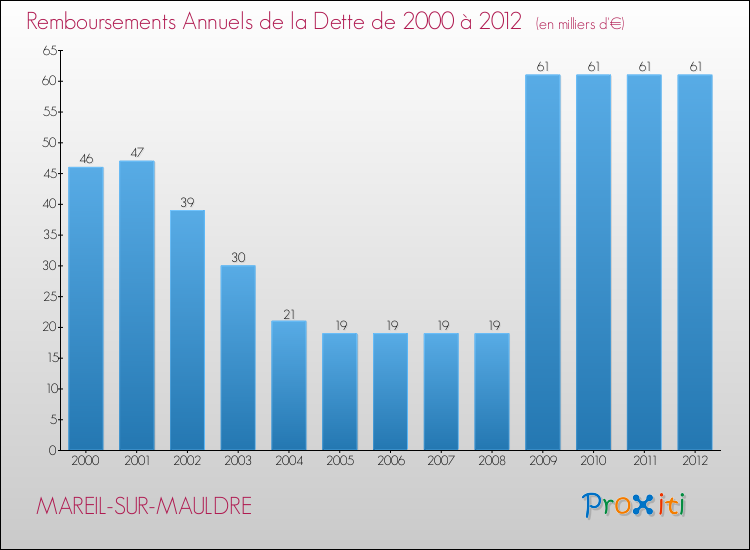 Evolution de l'annuité de la dette pour la commune de MAREIL-SUR-MAULDRE de 2000 à 2012 Annuités de la dette pour MAREIL-SUR-MAULDRE de 2000 à 2012