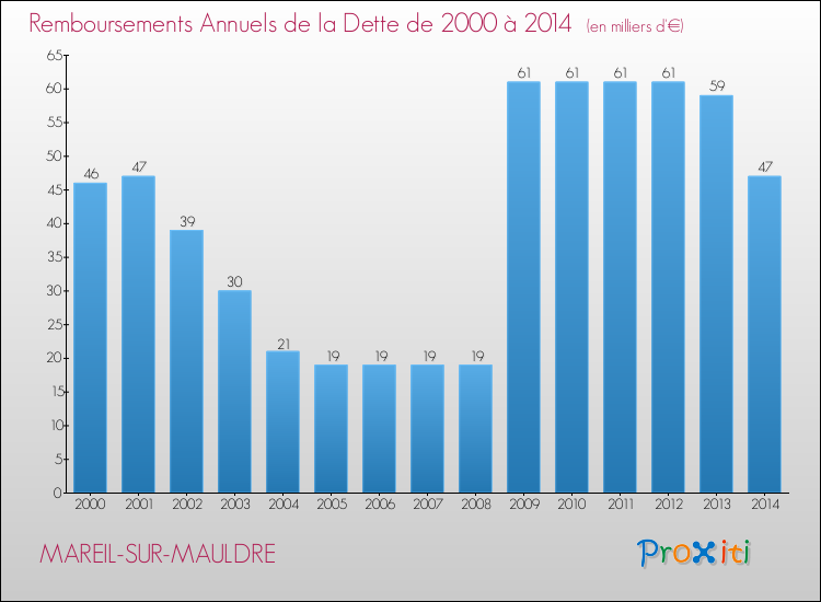 Evolution de l'annuité de la dette pour la commune de MAREIL-SUR-MAULDRE de 2000 à 2014 Annuités de la dette pour MAREIL-SUR-MAULDRE de 2000 à 2014