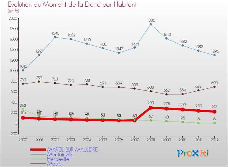 Evolution de la dette par habitant pour la commune de MAREIL-SUR-MAULDRE et les communes proches de 2000 à 2012 Comparaison de la dette par habitant pour MAREIL-SUR-MAULDRE et les communes voisines de 2000 à 2012