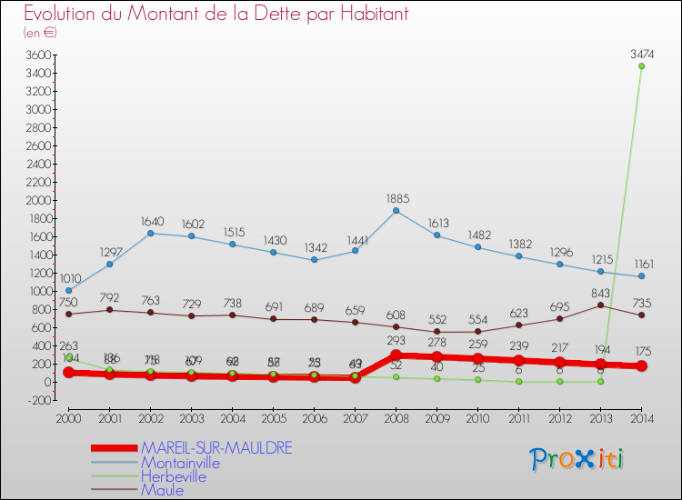 Evolution de la dette par habitant pour la commune de MAREIL-SUR-MAULDRE et les communes proches de 2000 à 2014 Comparaison de la dette par habitant pour MAREIL-SUR-MAULDRE et les communes voisines de 2000 à 2014