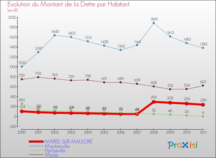 Evolution de la dette par habitant pour la commune de MAREIL-SUR-MAULDRE et les communes proches Comparaison de la dette par habitant pour MAREIL-SUR-MAULDRE et les communes voisines