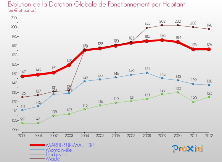 Evolution et montant de la dotation globale de fonctionnement par Habitant pour MAREIL-SUR-MAULDRE et les communes proches Comparaison des dotations globales de fonctionnement par habitant pour MAREIL-SUR-MAULDRE et les communes voisines