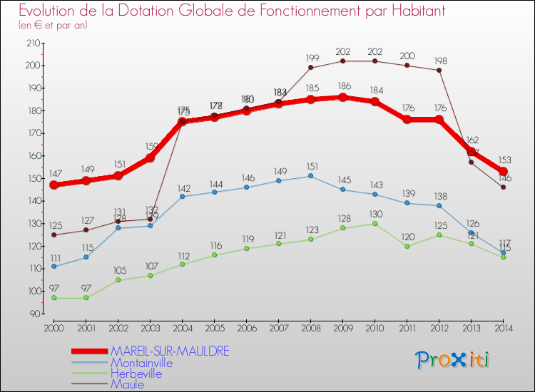 Evolution et montant de la dotation globale de fonctionnement par Habitant pour MAREIL-SUR-MAULDRE et les communes proches de 2000 à 2014. Comparaison des dotations globales de fonctionnement par habitant pour MAREIL-SUR-MAULDRE et les communes voisines de 2000 à 2014.