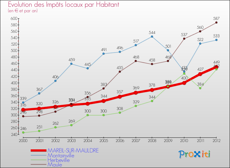 Evolution et montant des impôts locaux par Habitant pour MAREIL-SUR-MAULDRE et les communes proches Comparaison des impôts locaux par habitant pour MAREIL-SUR-MAULDRE et les communes voisines
