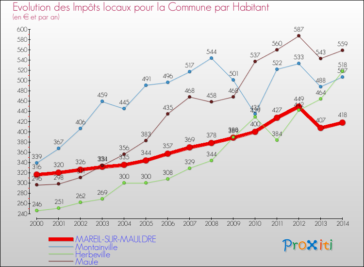 Evolution et montant des impôts locaux par Habitant pour MAREIL-SUR-MAULDRE et les communes proches de 2000 à 2014 Comparaison des impôts locaux par habitant pour MAREIL-SUR-MAULDRE et les communes voisines de 2000 à 2014