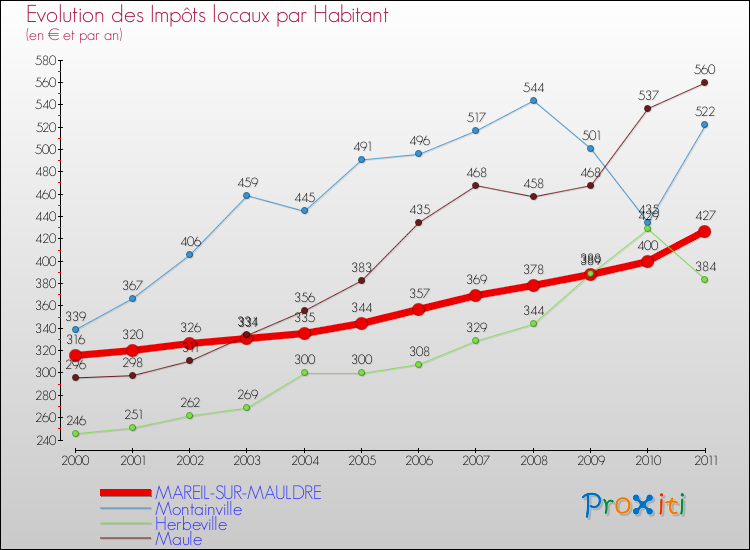 Evolution et montant des impôts locaux par Habitant pour MAREIL-SUR-MAULDRE et les communes proches Comparaison des impôts locaux par habitant pour MAREIL-SUR-MAULDRE et les communes voisines