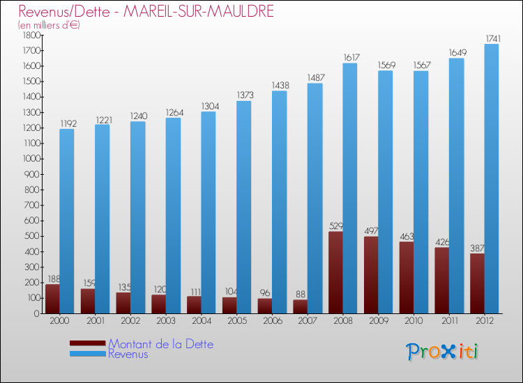 Evolution comparée de la dette et des revenus pour la commune de MAREIL-SUR-MAULDRE de 2000 à 2012 Comparaison de la dette et des revenus pour MAREIL-SUR-MAULDRE de 2000 à 2012