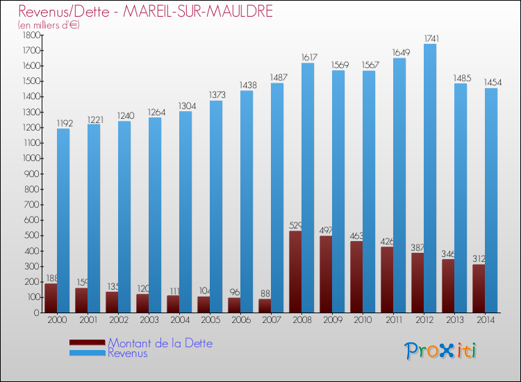 Evolution comparée de la dette et des revenus pour la commune de MAREIL-SUR-MAULDRE de 2000 à 2014 Comparaison de la dette et des revenus pour MAREIL-SUR-MAULDRE de 2000 à 2014