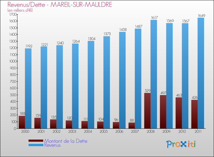 Evolution comparée de la dette et des revenus pour la commune de MAREIL-SUR-MAULDRE de 2000 à 2011 Comparaison de la dette et des revenus pour MAREIL-SUR-MAULDRE de 2000 à 2011
