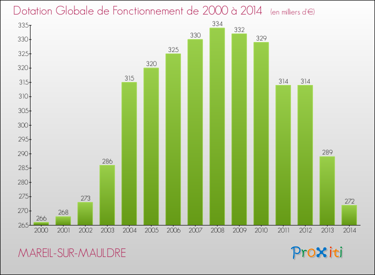 Evolution du montant de la Dotation Globale de Fonctionnement pour la commune de MAREIL-SUR-MAULDRE de 2000 à 2014 Evolution du montant de la Dotation Globale de Fonctionnement pour MAREIL-SUR-MAULDRE de 2000 à 2014