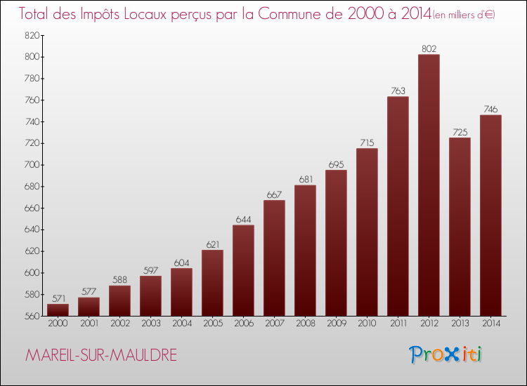Evolution des Impôts Locaux pour la commune de MAREIL-SUR-MAULDRE de 2000 à 2014 Evolution des Impôts Locaux pour MAREIL-SUR-MAULDRE de 2000 à 2014