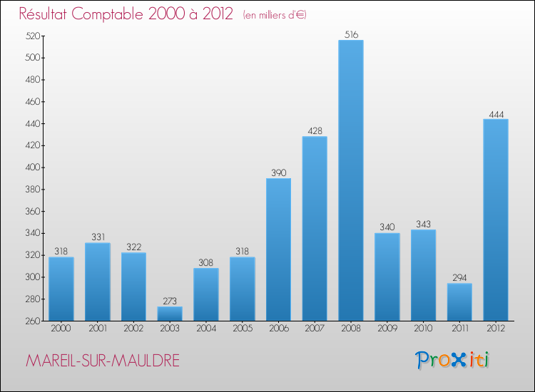 Evolution du résultat comptable pour la commune de MAREIL-SUR-MAULDRE de 2000 à 2012 Evolution du résultat comptable pour MAREIL-SUR-MAULDRE de 2000 à 2012