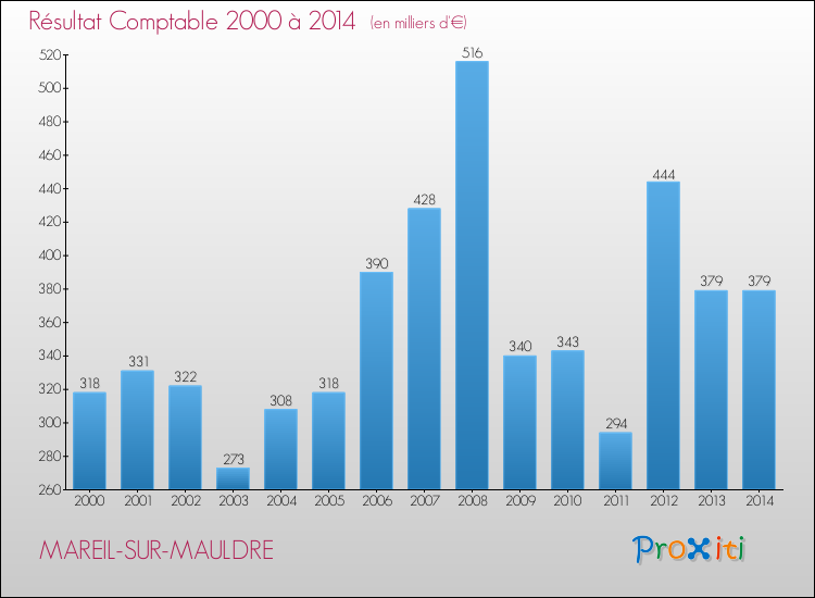 Evolution du résultat comptable pour la commune de MAREIL-SUR-MAULDRE de 2000 à 2014 Evolution du résultat comptable pour MAREIL-SUR-MAULDRE de 2000 à 2014