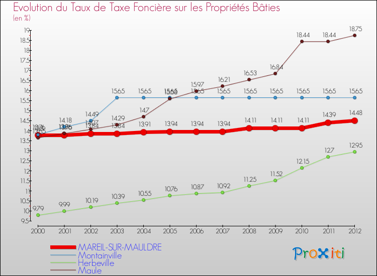 Evolution du taux de la taxe foncière sur le bati pour MAREIL-SUR-MAULDRE et les communes proches de 2000 à 2012 Comparaison des taux de taxe foncière sur le bati pour MAREIL-SUR-MAULDRE et les communes voisines de 2000 à 2012