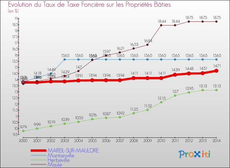 Evolution du taux de la taxe foncière sur le bati pour MAREIL-SUR-MAULDRE et les communes proches de 2000 à 2014 Comparaison des taux de taxe foncière sur le bati pour MAREIL-SUR-MAULDRE et les communes voisines de 2000 à 2014