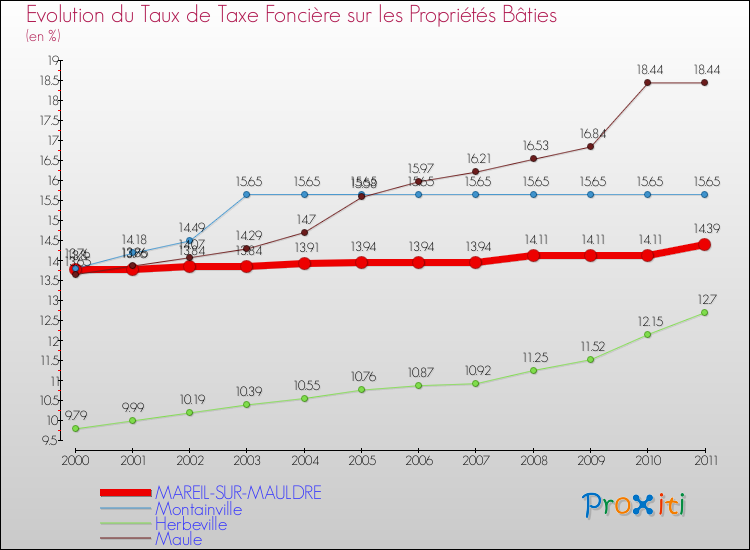 Evolution du taux de la taxe foncière sur le bati pour MAREIL-SUR-MAULDRE et les communes proches Comparaison des taux de taxe foncière sur le bati pour MAREIL-SUR-MAULDRE et les communes voisines