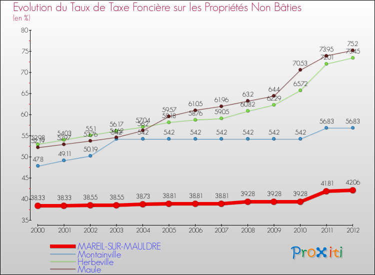 Evolution du taux de la taxe foncière sur les immeubles et terrains non batis pour MAREIL-SUR-MAULDRE et les communes proches de 2000 à 2012 Comparaison des taux de la taxe foncière sur les immeubles et terrains non batis pour MAREIL-SUR-MAULDRE et les communes voisines de 2000 à 2012