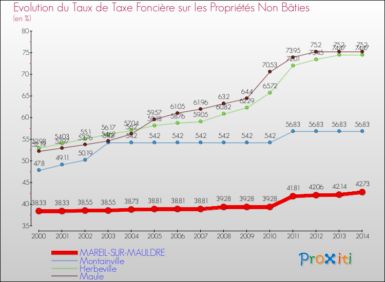 Evolution du taux de la taxe foncière sur les immeubles et terrains non batis pour MAREIL-SUR-MAULDRE et les communes proches de 2000 à 2014 Comparaison des taux de la taxe foncière sur les immeubles et terrains non batis pour MAREIL-SUR-MAULDRE et les communes voisines de 2000 à 2014