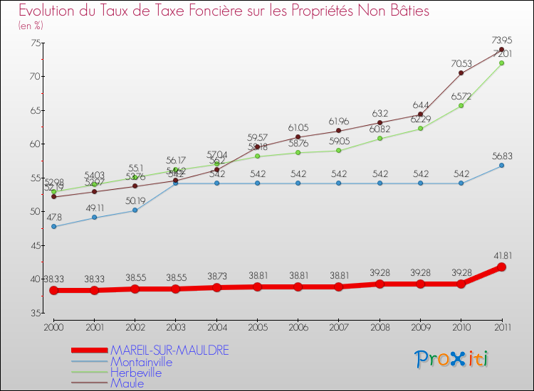 Evolution du taux de la taxe foncière sur les immeubles et terrains non batis pour MAREIL-SUR-MAULDRE et les communes proches Comparaison des taux de la taxe foncière sur les immeubles et terrains non batis pour MAREIL-SUR-MAULDRE et les communes voisines