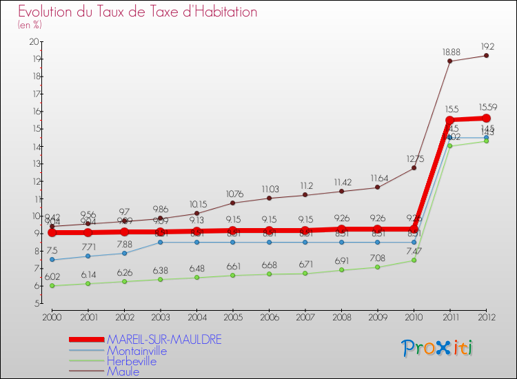Evolution du taux de la taxe d'habitation pour MAREIL-SUR-MAULDRE et les communes proches Comparaison des taux de la taxe d'habitation pour MAREIL-SUR-MAULDRE et les communes voisines