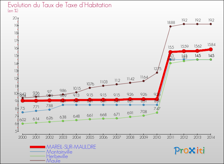 Evolution du taux de la taxe d'habitation pour MAREIL-SUR-MAULDRE et les communes proches de 2000 à 2014 Comparaison des taux de la taxe d'habitation pour MAREIL-SUR-MAULDRE et les communes voisines de 2000 à 2014