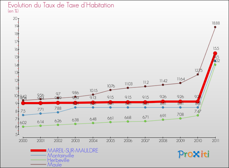 Evolution du taux de la taxe d'habitation pour MAREIL-SUR-MAULDRE et les communes proches Comparaison des taux de la taxe d'habitation pour MAREIL-SUR-MAULDRE et les communes voisines