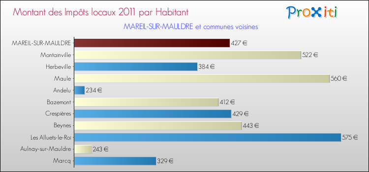 Montant des impôts locaux par Habitant pour MAREIL-SUR-MAULDRE et les communes proches Comparaison des impôts locaux par habitant pour MAREIL-SUR-MAULDRE et les communes voisines