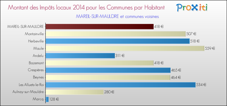 Montant des impôts locaux par Habitant pour MAREIL-SUR-MAULDRE et les communes proches en 2014 Comparaison des impôts locaux par habitant pour MAREIL-SUR-MAULDRE et les communes voisines en 2014