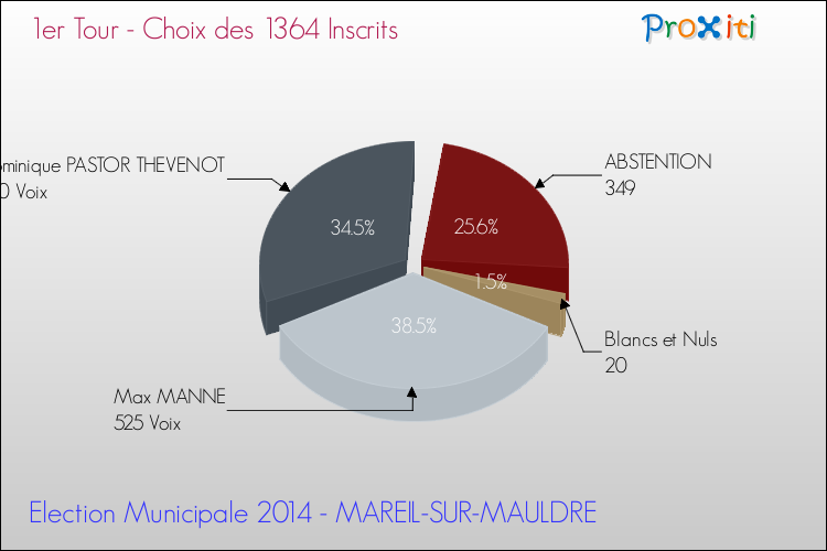 Résultats par rapport aux inscrits au 1er Tour des Elections Municipales 2014 de la commune de MAREIL-SUR-MAULDRE Elections Municipales 2014 - Résultats par rapport aux inscrits au 1er Tour pour la commune de MAREIL-SUR-MAULDRE