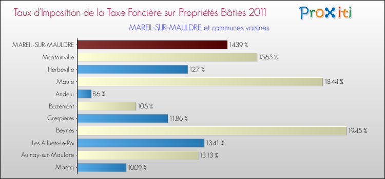 Taux d'imposition de la taxe foncière sur le bati 2011 pour MAREIL-SUR-MAULDRE et les communes proches Comparaison des taux d'imposition de la taxe foncière sur le bati 2011 pour MAREIL-SUR-MAULDRE et les communes voisines