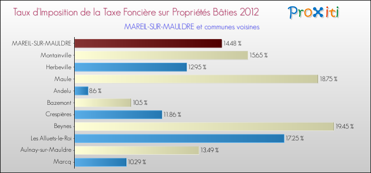 Taux d'imposition de la taxe foncière sur le bati 2012 pour MAREIL-SUR-MAULDRE et les communes proches Comparaison des taux d'imposition de la taxe foncière sur le bati 2012 pour MAREIL-SUR-MAULDRE et les communes voisines