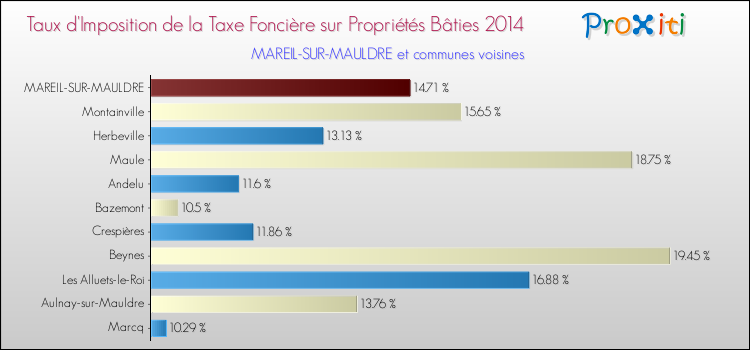 Taux d'imposition de la taxe foncière sur le bati 2014 pour MAREIL-SUR-MAULDRE et les communes proches Comparaison des taux d'imposition de la taxe foncière sur le bati 2014 pour MAREIL-SUR-MAULDRE et les communes voisines