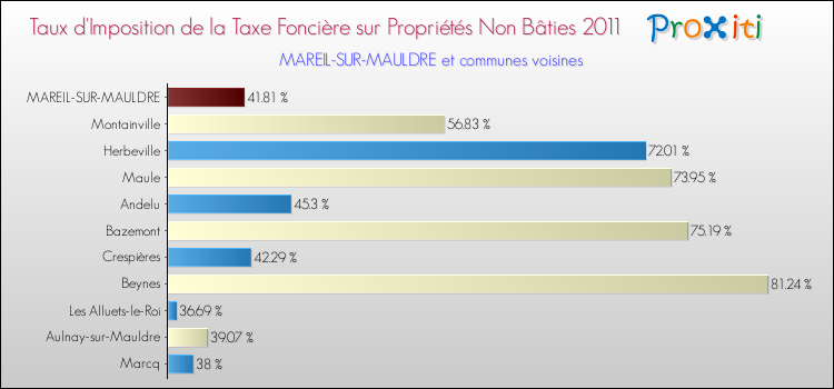 Taux d'imposition de la taxe foncière sur les immeubles et terrains non batis 2011 pour MAREIL-SUR-MAULDRE et les communes proches Comparaison des taux d'imposition de la taxe foncière sur les immeubles et terrains non batis 2011 pour MAREIL-SUR-MAULDRE et les communes voisines