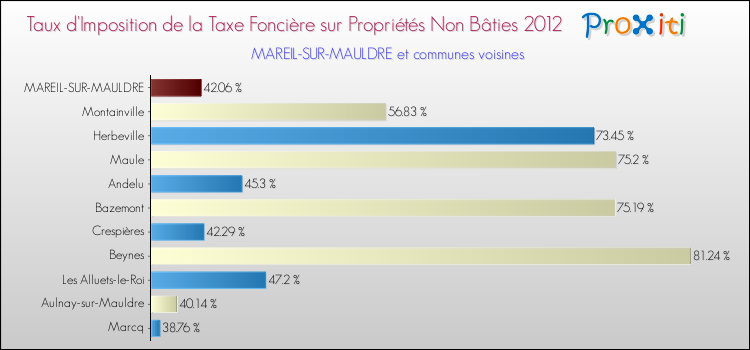 Taux d'imposition de la taxe foncière sur les immeubles et terrains non batis 2012 pour MAREIL-SUR-MAULDRE et les communes proches Comparaison des taux d'imposition de la taxe foncière sur les immeubles et terrains non batis 2012 pour MAREIL-SUR-MAULDRE et les communes voisines