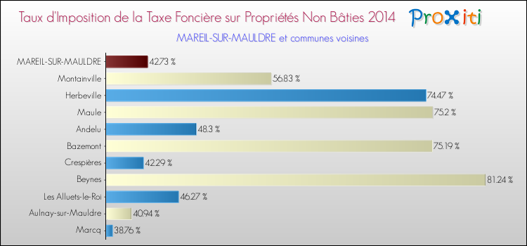 Taux d'imposition de la taxe foncière sur les immeubles et terrains non batis 2014 pour MAREIL-SUR-MAULDRE et les communes proches Comparaison des taux d'imposition de la taxe foncière sur les immeubles et terrains non batis 2014 pour MAREIL-SUR-MAULDRE et les communes voisines