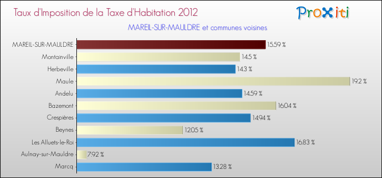 Taux d'imposition de la taxe d'habitation 2012 pour MAREIL-SUR-MAULDRE et les communes proches Comparaison des taux d'imposition de la taxe d'habitation 2012 pour MAREIL-SUR-MAULDRE et les communes voisines