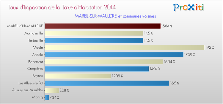 Taux d'imposition de la taxe d'habitation 2014 pour MAREIL-SUR-MAULDRE et les communes proches Comparaison des taux d'imposition de la taxe d'habitation 2014 pour MAREIL-SUR-MAULDRE et les communes voisines