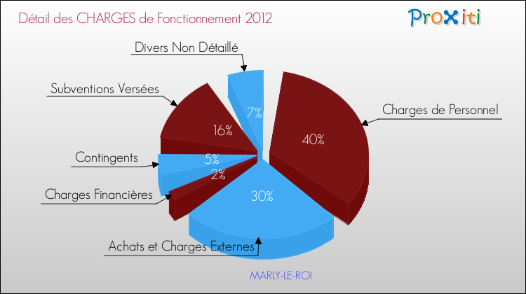 Décomposition des Charges de Fonctionnement 2012 de la commune de MARLY-LE-ROI Charges de Fonctionnement 2012 pour la commune de MARLY-LE-ROI