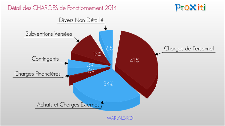Décomposition des Charges de Fonctionnement 2014 de la commune de MARLY-LE-ROI Charges de Fonctionnement 2014 pour la commune de MARLY-LE-ROI