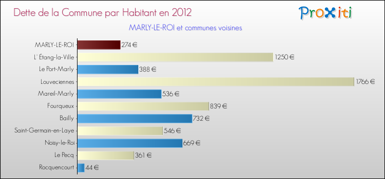 Dette par habitant de la commune en 2012 pour MARLY-LE-ROI et les communes proches Comparaison de la dette par habitant de la commune en 2012 pour MARLY-LE-ROI et les communes voisines