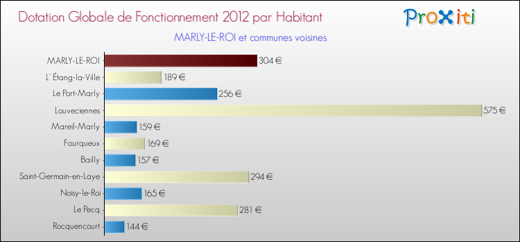 Montant des dotations globales de fonctionnement DGF par Habitant pour MARLY-LE-ROI et les communes proches Comparaison des des dotations globales de fonctionnement DGF par habitant pour MARLY-LE-ROI et les communes voisines