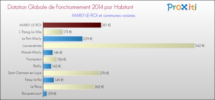 Montant des dotations globales de fonctionnement DGF par Habitant pour MARLY-LE-ROI et les communes proches en 2014. Comparaison des des dotations globales de fonctionnement DGF par habitant pour MARLY-LE-ROI et les communes voisines en 2014.