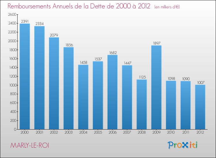 Evolution de l'annuité de la dette pour la commune de MARLY-LE-ROI de 2000 à 2012 Annuités de la dette pour MARLY-LE-ROI de 2000 à 2012