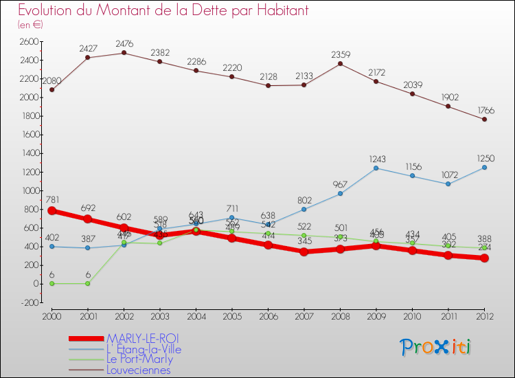 Evolution de la dette par habitant pour la commune de MARLY-LE-ROI et les communes proches de 2000 à 2012 Comparaison de la dette par habitant pour MARLY-LE-ROI et les communes voisines de 2000 à 2012