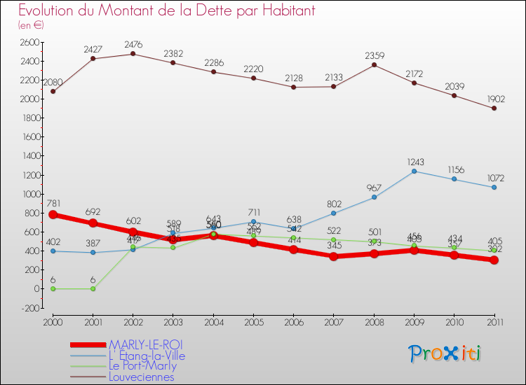 Evolution de la dette par habitant pour la commune de MARLY-LE-ROI et les communes proches Comparaison de la dette par habitant pour MARLY-LE-ROI et les communes voisines