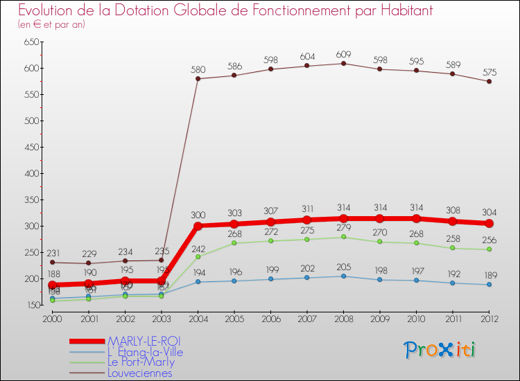 Evolution et montant de la dotation globale de fonctionnement par Habitant pour MARLY-LE-ROI et les communes proches Comparaison des dotations globales de fonctionnement par habitant pour MARLY-LE-ROI et les communes voisines
