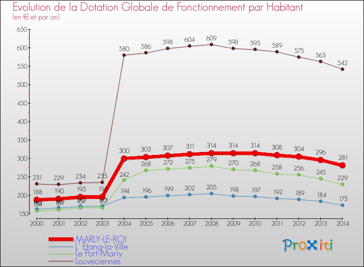 Evolution et montant de la dotation globale de fonctionnement par Habitant pour MARLY-LE-ROI et les communes proches de 2000 à 2014. Comparaison des dotations globales de fonctionnement par habitant pour MARLY-LE-ROI et les communes voisines de 2000 à 2014.